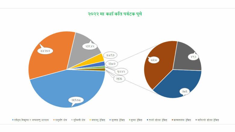 यी हुन् धेरै पर्यटक जाने नौ गन्तव्य, रोजाइमा निकुञ्ज र आरक्ष