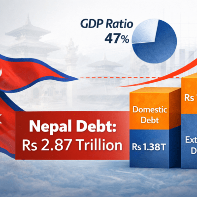 Nepal’s Public Debt Rises Past Rs 2.87 Trillion in Eight Months