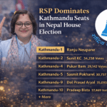 RSP Dominates Kathmandu Seats in Nepal House Election