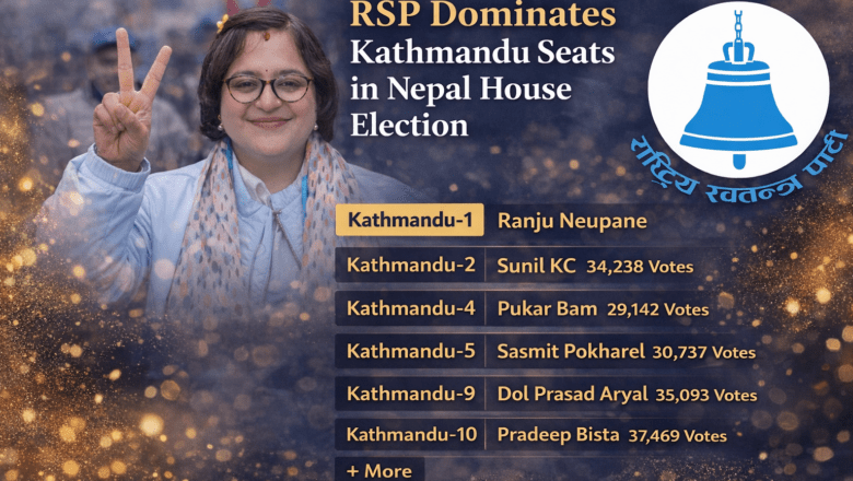 RSP Dominates Kathmandu Seats in Nepal House Election